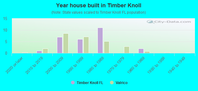 Year house built in Timber Knoll
