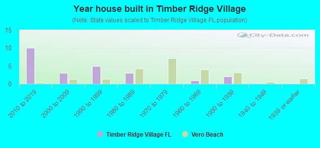 Year house built in Timber Ridge Village