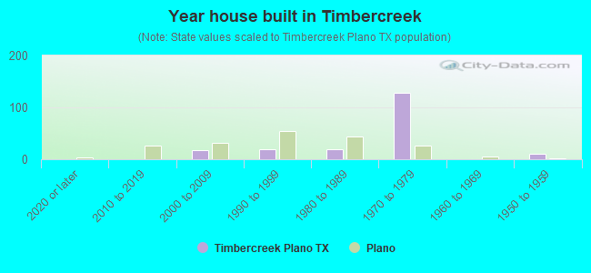 Year house built in Timbercreek