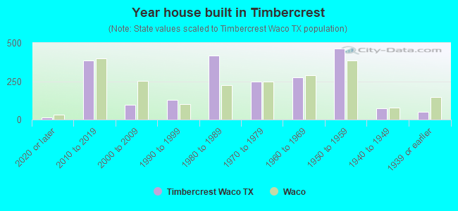 Year house built in Timbercrest