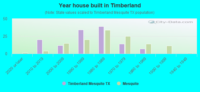 Year house built in Timberland