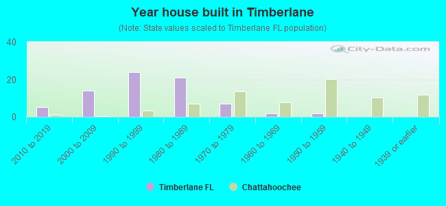 Year house built in Timberlane