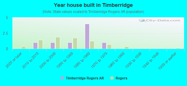 Year house built in Timberridge