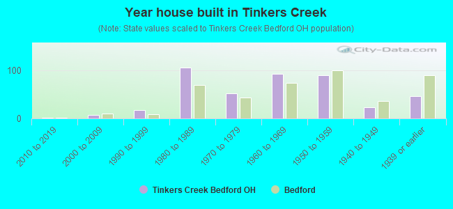 Year house built in Tinkers Creek