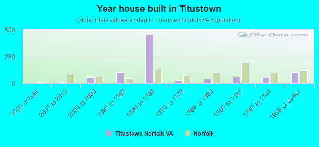 Year house built in Titustown