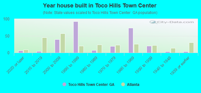 Year house built in Toco Hills Town Center