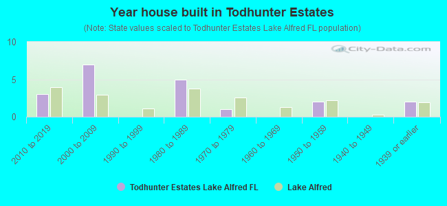 Year house built in Todhunter Estates
