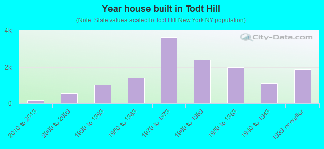 Year house built in Todt Hill