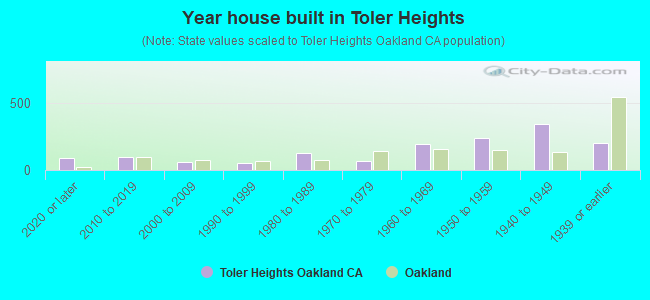 Year house built in Toler Heights