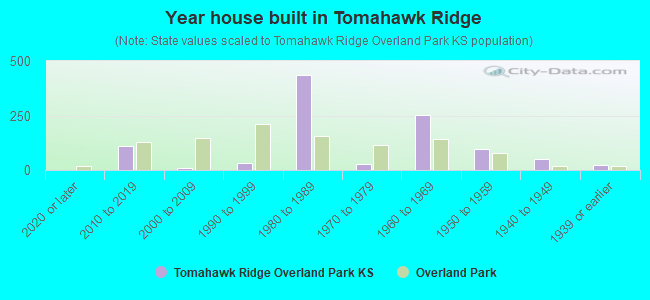 Year house built in Tomahawk Ridge