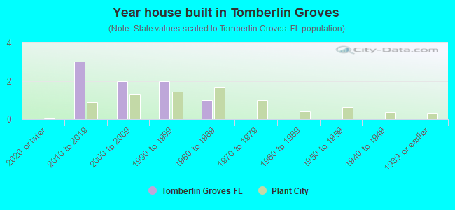 Year house built in Tomberlin Groves