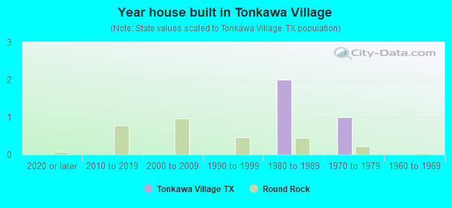 Year house built in Tonkawa Village