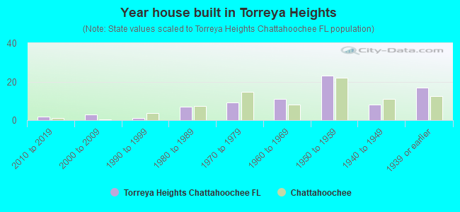 Year house built in Torreya Heights