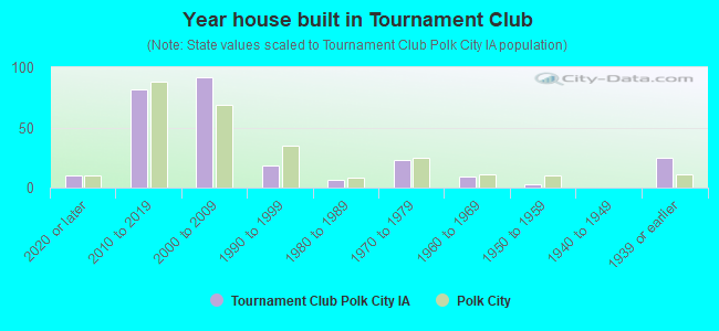 Year house built in Tournament Club