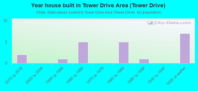 Year house built in Tower Drive Area (Tower Drive)