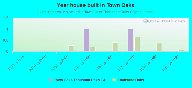 Year house built in Town Oaks