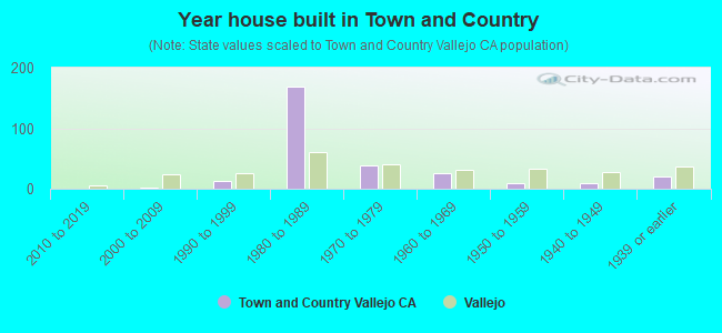 Year house built in Town and Country