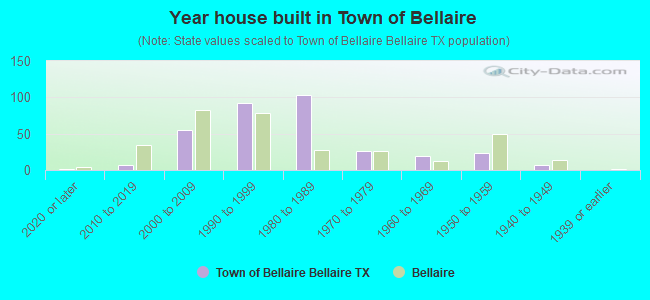 Year house built in Town of Bellaire