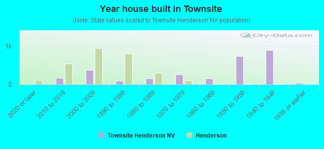 Year house built in Townsite