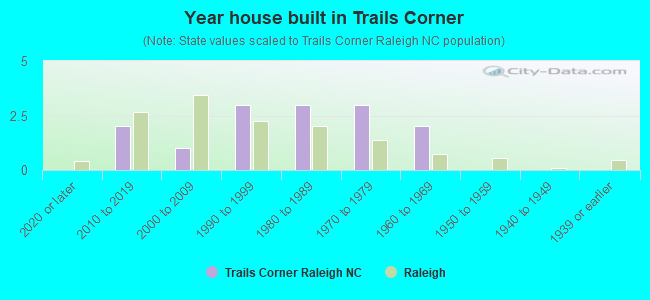 Year house built in Trails Corner