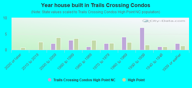 Year house built in Trails Crossing Condos