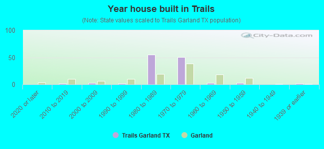Year house built in Trails