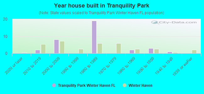 Year house built in Tranquility Park