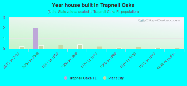 Year house built in Trapnell Oaks