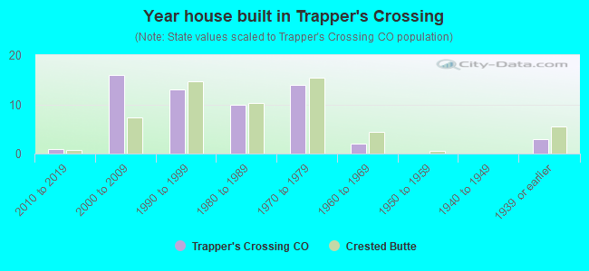 Year house built in Trapper's Crossing