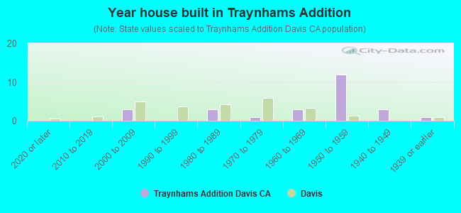 Year house built in Traynhams Addition