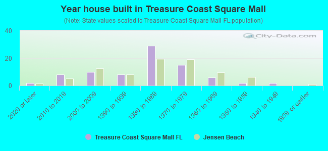 Year house built in Treasure Coast Square Mall