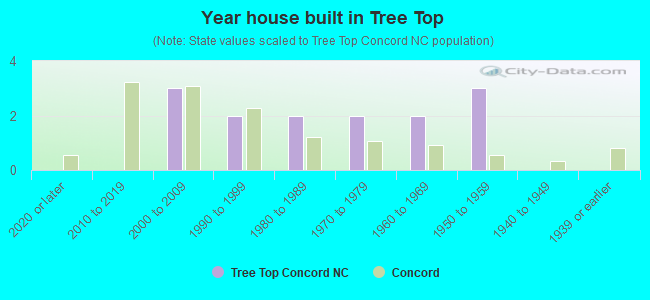 Year house built in Tree Top