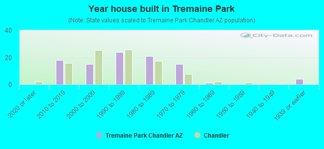 Year house built in Tremaine Park