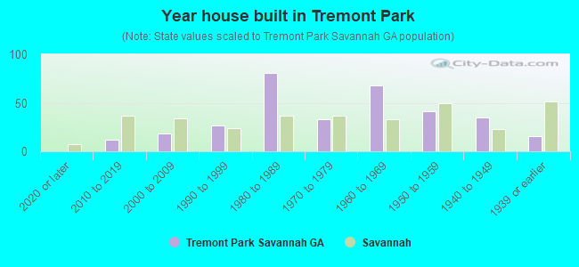 Year house built in Tremont Park