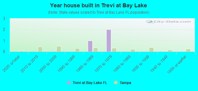 Year house built in Trevi at Bay Lake