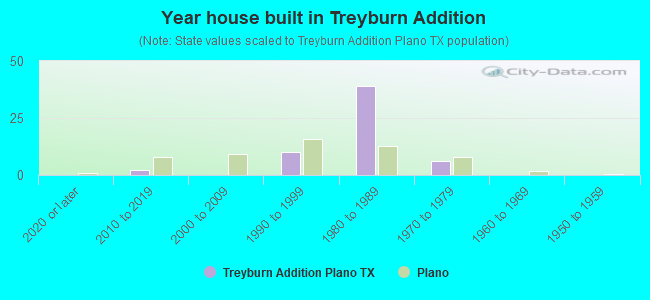 Year house built in Treyburn Addition