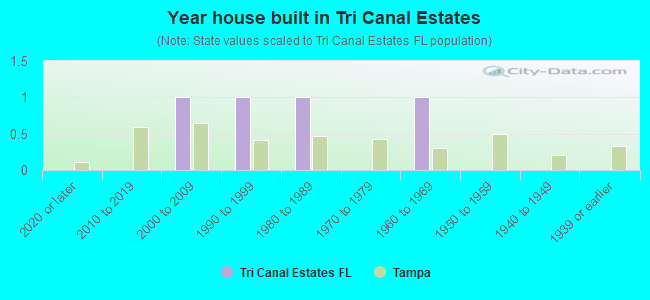 Year house built in Tri Canal Estates