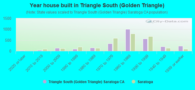 Year house built in Triangle South (Golden Triangle)