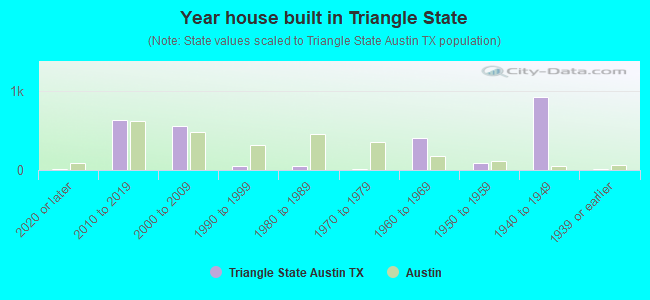 Year house built in Triangle State