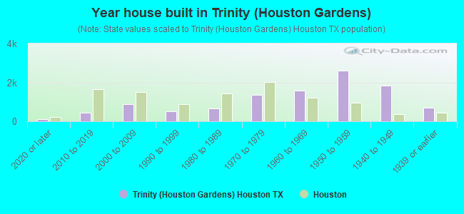 Year house built in Trinity (Houston Gardens)