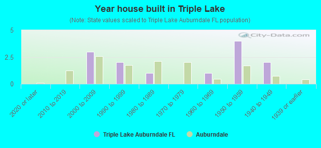 Year house built in Triple Lake