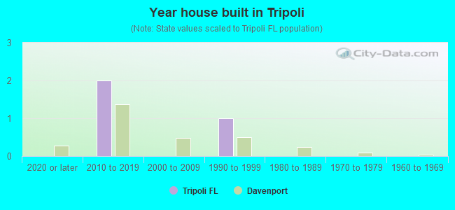 Year house built in Tripoli