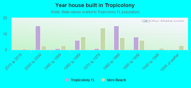 Year house built in Tropicolony