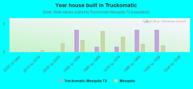 Year house built in Truckomatic