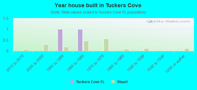 Year house built in Tuckers Cove
