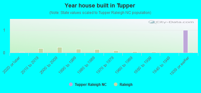 Year house built in Tupper