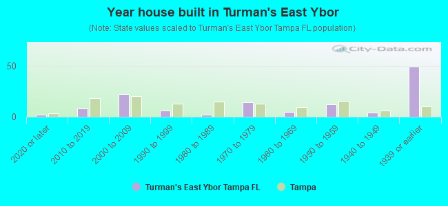 Year house built in Turman's East Ybor