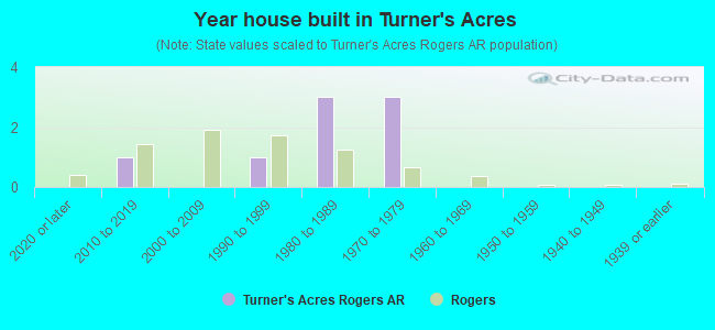 Year house built in Turner's Acres