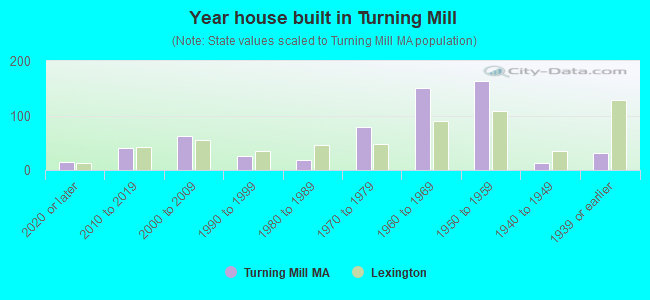 Year house built in Turning Mill