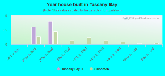 Year house built in Tuscany Bay